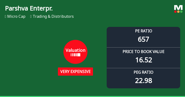 Parshva Enterprises Ltd Valuation Soars to Unprecedented Levels Amid Market Volatility