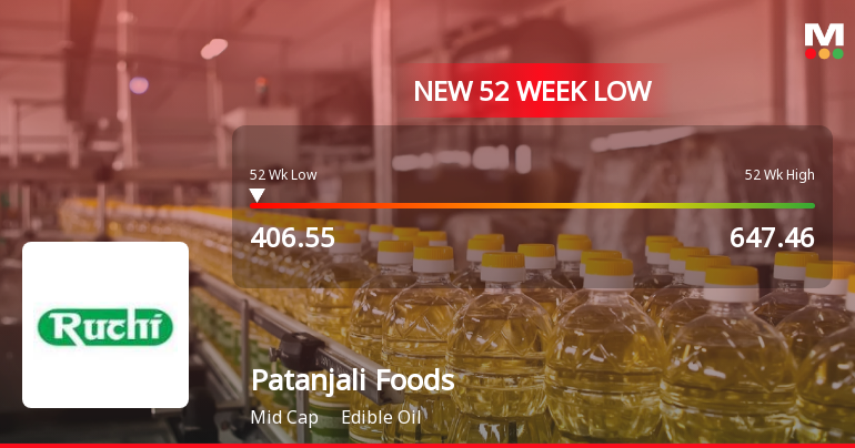 Patanjali Foods Ltd Falls to 52-Week Low of Rs 406.55 as Sell-Off Deepens