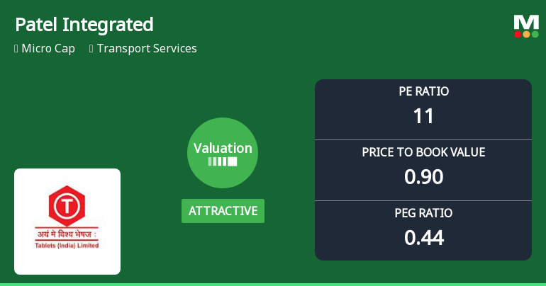 Patel Integrated Logistics Ltd: Valuation Shift Signals Renewed Price Attractiveness