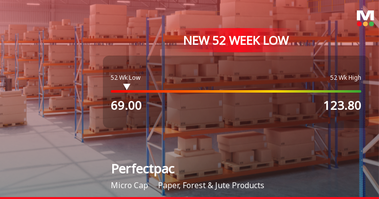 Perfectpac Ltd Falls to 52-Week Low of Rs 69 as Sell-Off Deepens