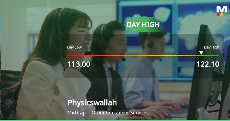 Physicswallah Ltd Surges 5.13% to Day's High of Rs 120.95 — Outperforms Sector by 4.84 Percentage Points