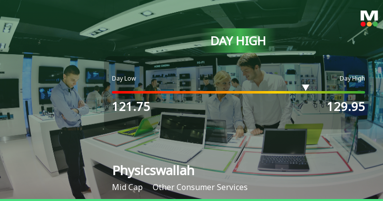Physicswallah Ltd Rallies 5.47% and Surpasses All Major Moving Averages — Momentum Extends Amid Sector Gains