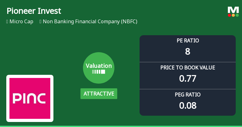 Pioneer Investcorp Ltd Valuation Shifts Signal Renewed Price Attractiveness