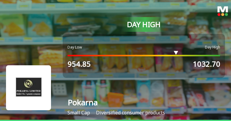 Pokarna Ltd Surges 8.6% to Day's High of Rs 991 — Outperforms Sector by 3.97 Percentage Points