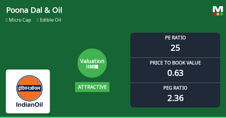 Poona Dal and Oil Industries Ltd: Valuation Shifts Signal Renewed Price Attractiveness