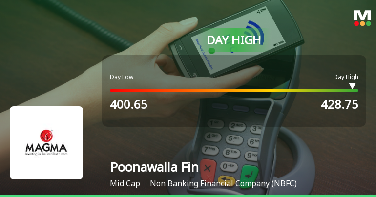 Poonawalla Fincorp Ltd Surges 5.4% to Day's High of Rs 428.45 — Outperforms Sector by 5.62 Percentage Points