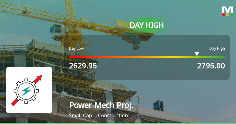 Power Mech Projects Ltd Surges 7.52% to Day's High of Rs 2787.35 — Outperforms Sector by 5.55 Percentage Points
