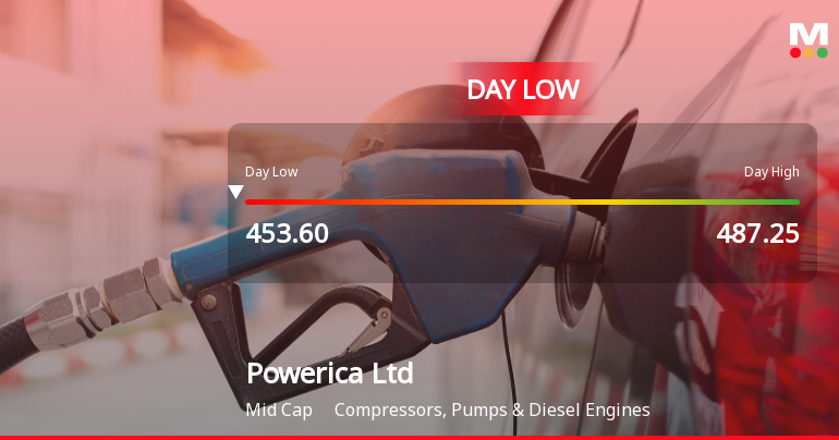 Powerica Ltd Hits Intraday Low Amidst Price Pressure on 10 Jun 2026