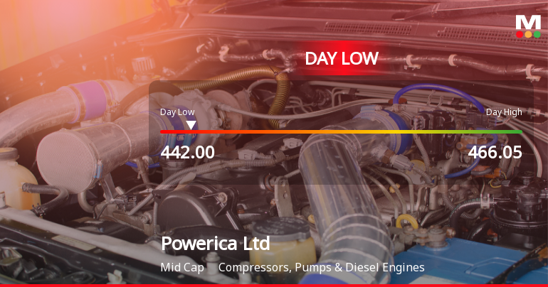 Powerica Ltd Hits Intraday Low Amidst Price Pressure on 11 June 2026