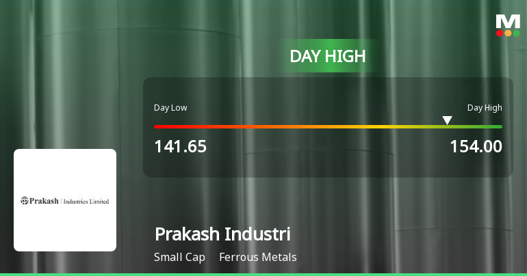 Prakash Industries Ltd Surges 7.35% to Day's High of Rs 149.7 — Outperforms Sector by 4.62 Percentage Points