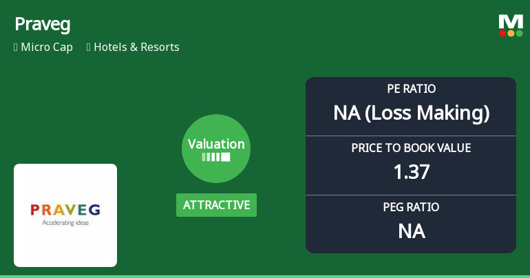 Praveg Ltd Valuation Shifts Signal Attractive Entry Amidst Mixed Performance