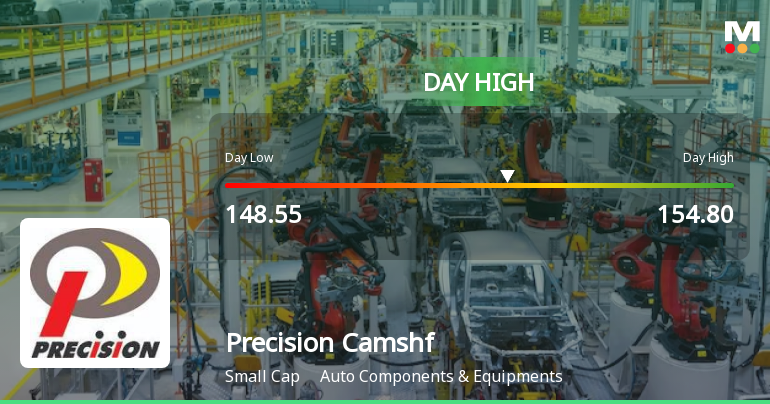Precision Camshafts Ltd Surges 7.2% to Day's High of Rs 154.8 — Outperforms Sector by 4.23 Percentage Points