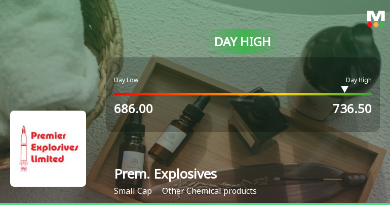 Premier Explosives Ltd Surges 7.27% to Day's High of Rs 736 — Outperforms Sector by 7.63 Percentage Points