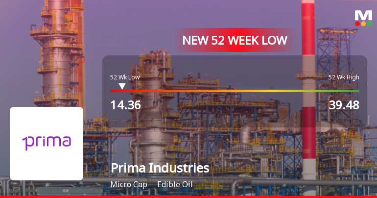 Prima Industries Ltd Falls to 52-Week Low of Rs 14.36 as Sell-Off Deepens