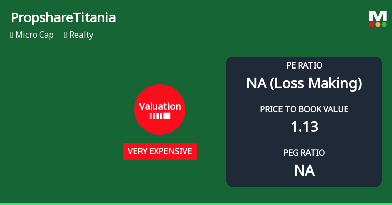 Propshare Titania Valuation Shifts Highlight Elevated Price Risks in Realty Sector