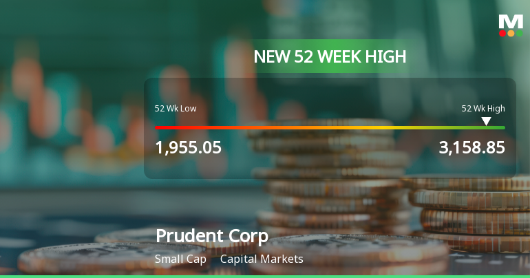 Broad-Based Technical Strength Lifts Prudent Corporate Advisory Services Ltd to 52-Week High of Rs 3158.85