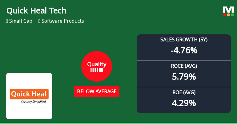 Quick Heal Technologies Ltd Downgraded as Quality Parameters Deteriorate Amid Weak Financials