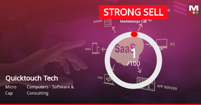 Quicktouch Technologies Ltd is Rated Strong Sell