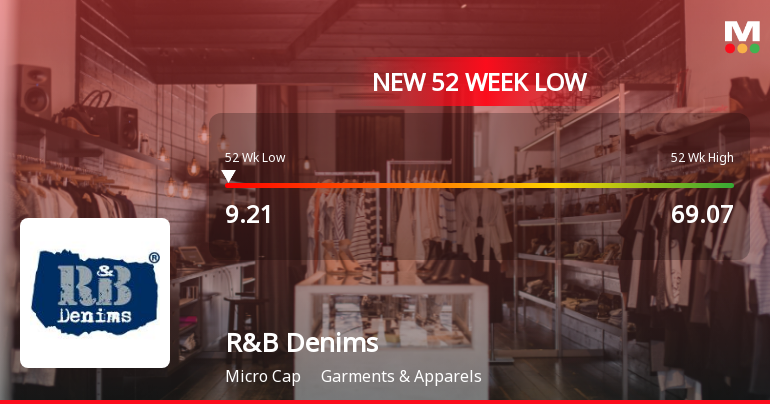 Markets Rally, But R&B Denims Ltd Sinks to 52-Week Low in Stock-Specific Sell-Off