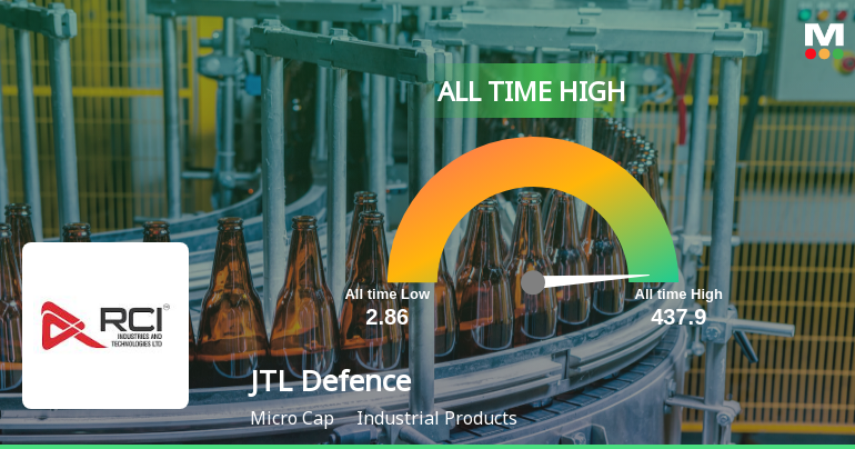 Strong Momentum Meets Stretched Valuations as RCI Industries & Technologies Ltd Reaches All-Time High