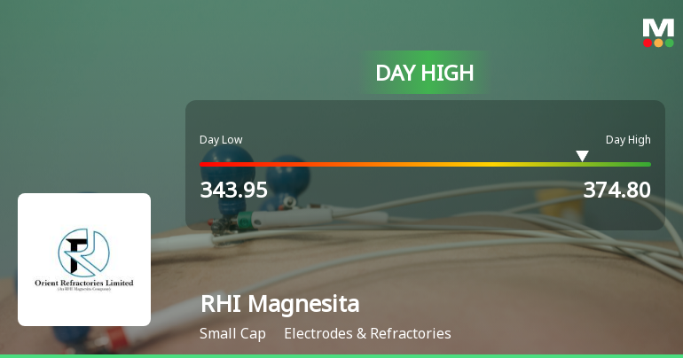 RHI Magnesita India Ltd Surges 8.23% Amid Sector Gains and Market Weakness