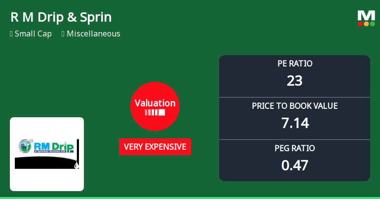 R M Drip & Sprinklers Systems Ltd Valuation Shifts Amid Market Volatility