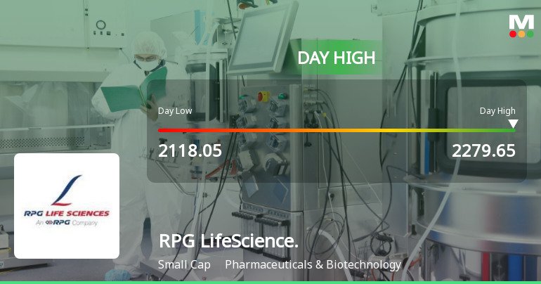 RPG Life Sciences Ltd Surges 7.77% to Day's High of Rs 2278.45 — Outperforms Sector by 6.49 Percentage Points