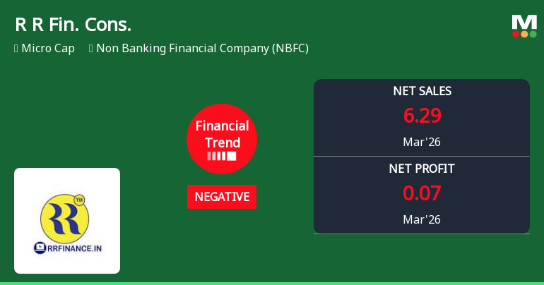 R R Financial Consultants Ltd Faces Sharp Quarterly Setback Amid Long-Term Gains