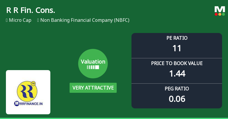 R R Financial Consultants Ltd Valuation Shifts to Very Attractive Amid Market Volatility