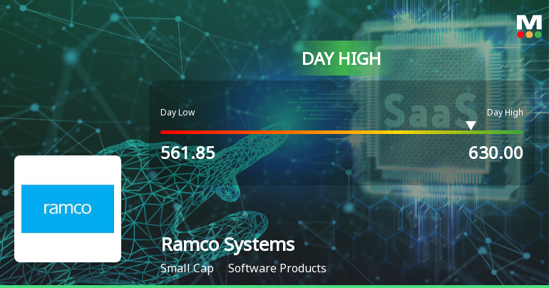 Ramco Systems Ltd Surges 8.28% to Day's High of Rs 606.9 — Outperforms Sector by 7.74 Percentage Points