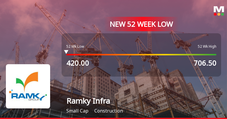 Ramky Infrastructure Ltd Falls to 52-Week Low of Rs 420 as Sell-Off Deepens