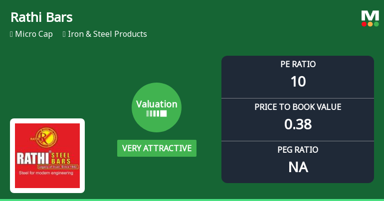 Rathi Bars Ltd Valuation Shifts to Very Attractive Amid Market Pressure