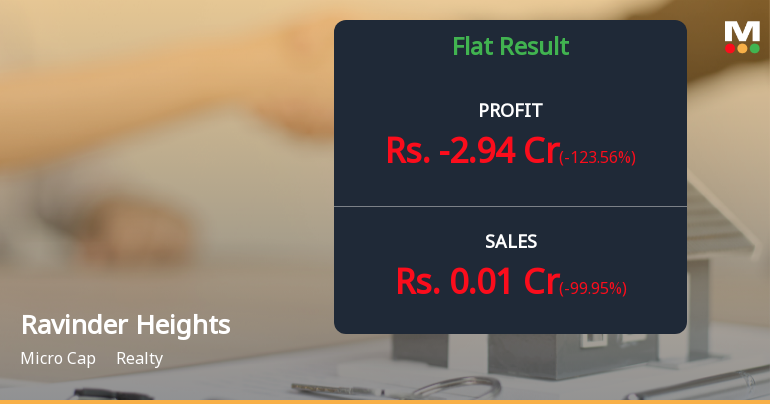 Ravinder Heights Q4 FY26: Steep Quarterly Loss Overshadows Strong Nine-Month Performance
