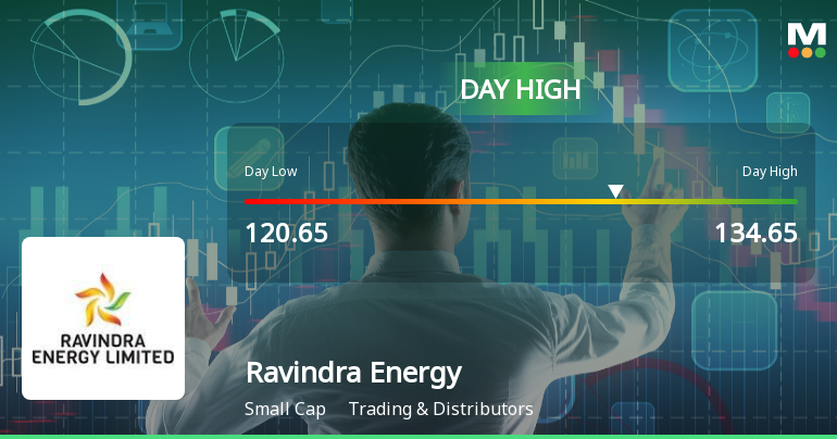 Ravindra Energy Ltd Surges 7.84% to Day's High of Rs 133.2 — Outperforms Sector by 8.97 Percentage Points