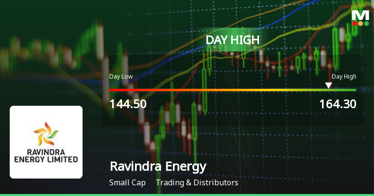 Ravindra Energy Ltd Surges 12.27% to Day's High of Rs 162.65 — Outperforms Sector by 12.39 Percentage Points