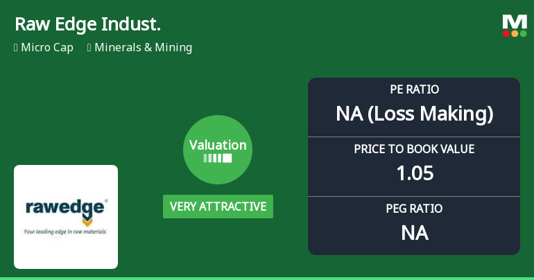 Raw Edge Industrial Solutions Ltd: Valuation Shifts Signal Renewed Price Attractiveness
