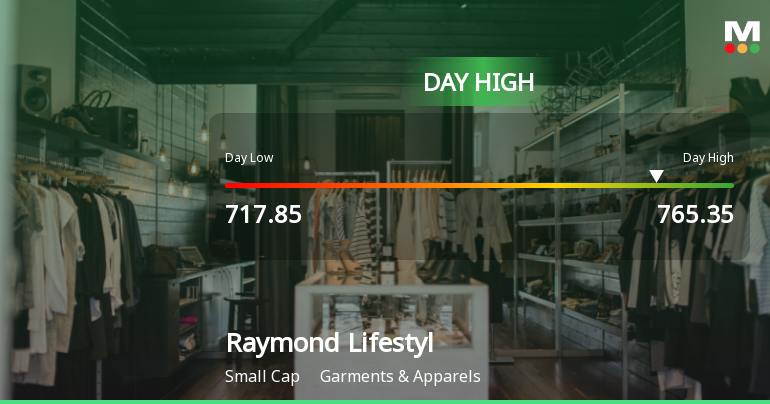 Raymond Lifestyle Ltd Surges 7.42% to Day's High of Rs 757.5 — Outperforms Sector by 5.06 Percentage Points
