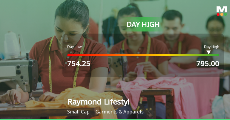 Raymond Lifestyle Ltd Surges 7.0% to Day's High of Rs 795 — Outperforms Sector by 5.76 Percentage Points