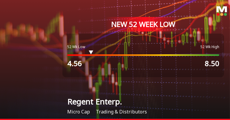 Five Consecutive Losses Push Regent Enterprises Ltd to a New 52-Week Low