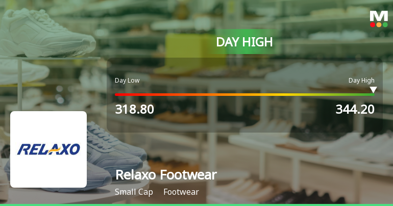Relaxo Footwears Ltd Surges 7.27% to Day's High of Rs 342.15 — Outperforms Sector by 5.21 Percentage Points