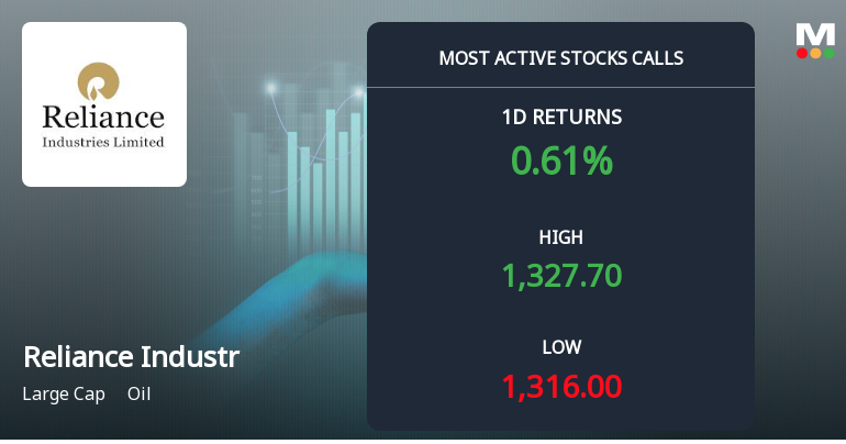 18,186 Call Contracts on Reliance Industries Ltd Signal Short-Term Upside Ahead of June Expiry