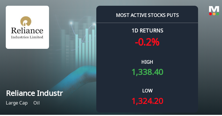 Rs 1,300 Puts — 2.2% Below Current Price — Draw 5,266 Contracts on Reliance Industries Ltd
