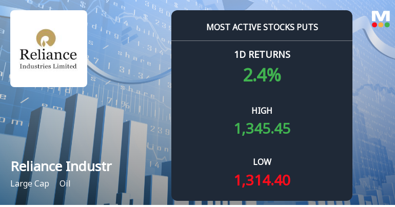 Rs 1,350 Puts — 1.2% Below Current Price — Draw 3,050 Contracts on Reliance Industries Ltd