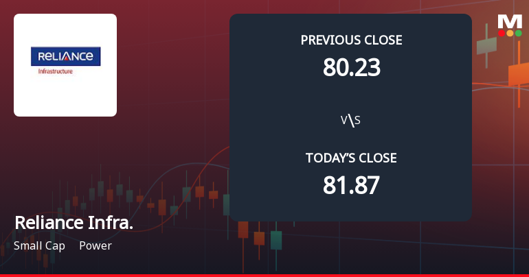 Reliance Infrastructure Ltd Opens 5% Lower in Sharp Gap Down as Technicals Point to Further Weakness