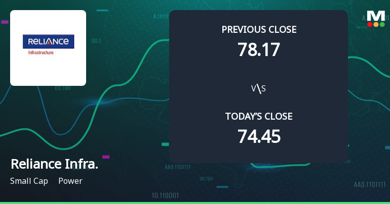 Reliance Infrastructure Ltd Opens 5% Higher Amid Mixed Technical Signals