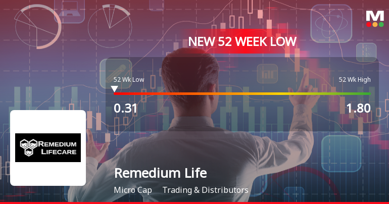Remedium Lifecare Ltd Falls to 52-Week Low of Rs 0.31 as Sell-Off Deepens