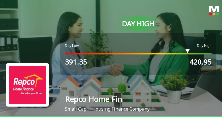 Repco Home Finance Ltd Surges 7.16% to Day's High of Rs 420.95 — Outperforms Sector by 7.12 Percentage Points