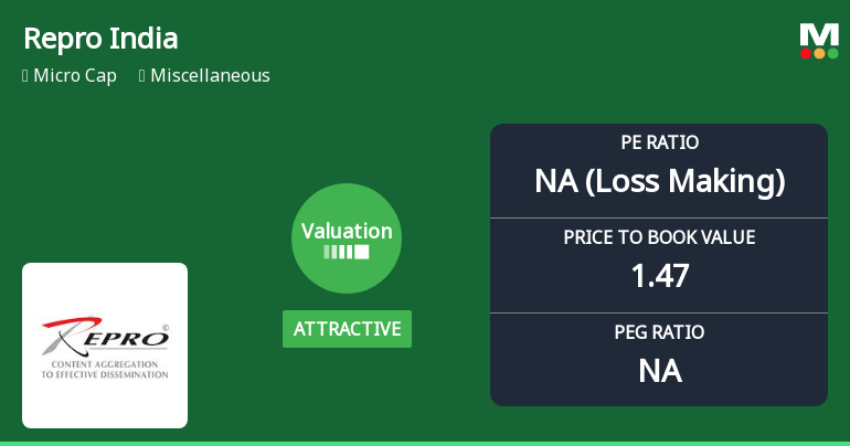 Repro India Ltd: Valuation Shifts Signal Price Attractiveness Amidst Weak Returns