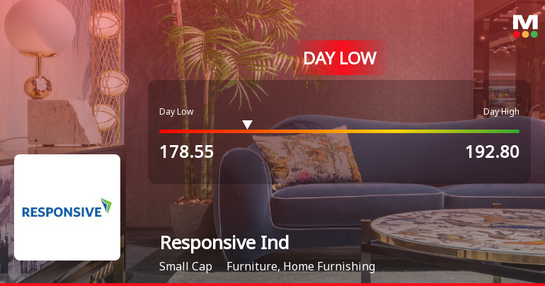 Responsive Industries Ltd Hits Intraday Low Amid Price Pressure