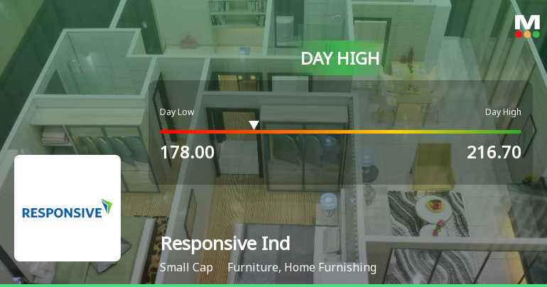 Responsive Industries Ltd Surges 12.79% to Day's High — Outperforms Sector by 2.11 Percentage Points